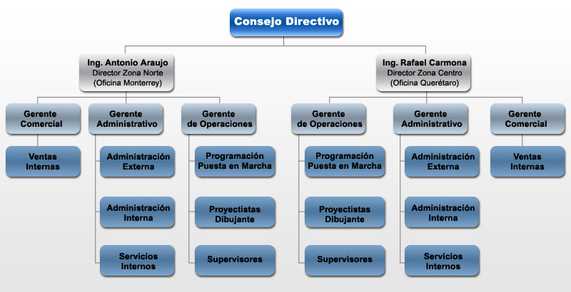 Organization Chart
